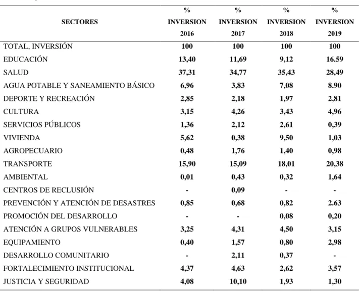 Tabla 6  Inversión periodo 2016-2019  SECTORES  %  INVERSION  2016  %  INVERSION 2017  %  INVERSION 2018  %  INVERSION 2019  TOTAL, INVERSIÓN  100  100  100  100  EDUCACIÓN  13,40  11,69  9,12  16.59  SALUD  37,31  34,77  35,43  28,49 