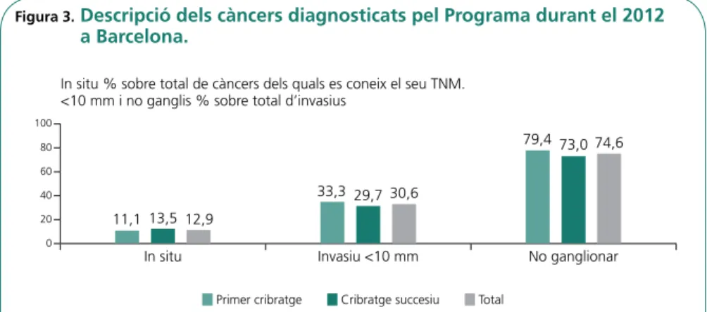 Figura 3.   Descripció dels càncers diagnosticats pel Programa durant el 2012  a Barcelona.