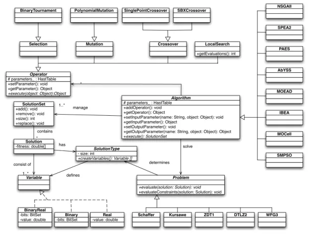 Fig. 5. Arquitectura de jMetal.     Crossover +setParameter(): void +getParameter(): Object +execute(object: Object):Object# parameters_ : HastTableOperator     Mutation   Selection +addOperator(): void +getOperator(): Object