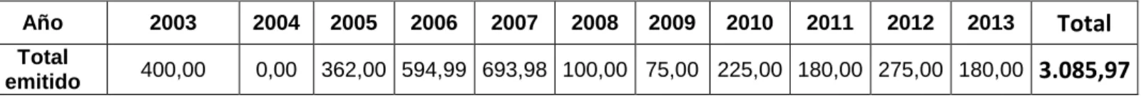 Tabla 1: Evolución del total emitido de CATM, en millones de USD (período  2003-2013) 