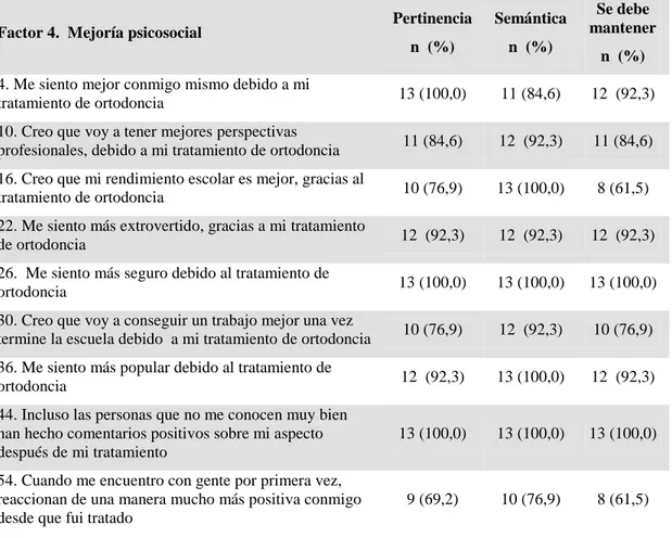 Tabla  6.    Distribución  de  las  frecuencias  dadas  por  los  jueces  en  relación  con  la  pertinencia,  semántica  y  permanencia  de  los  ítems  de  la  dimensión  Mejoría  Psicosocial