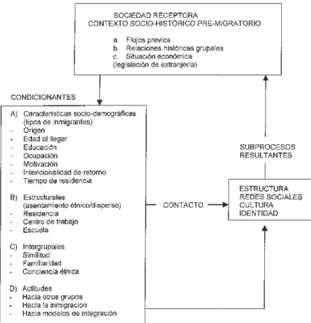 Fig. 5. Modelo relacional de los procesos de Integración