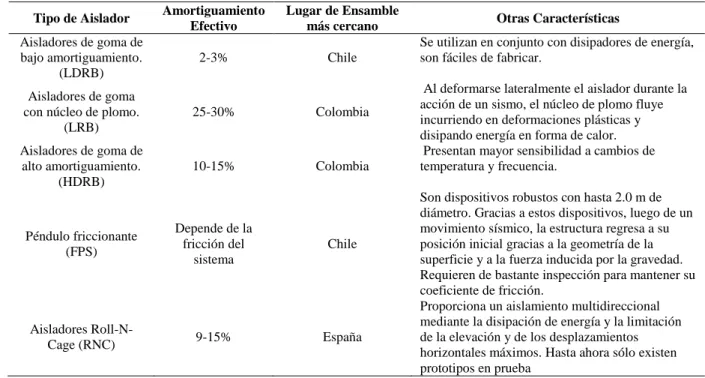 Tabla 1. Resumen de aisladores. 