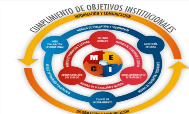 Ilustración 2.Estructura del modelo estándar de control interno MECI: 2014 