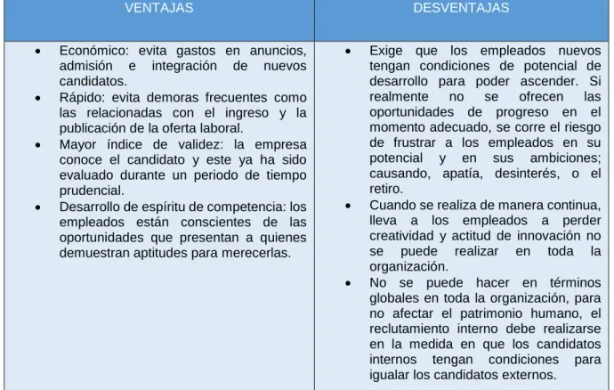 Tabla 4. Ventajas y desventajas del reclutamiento interno 