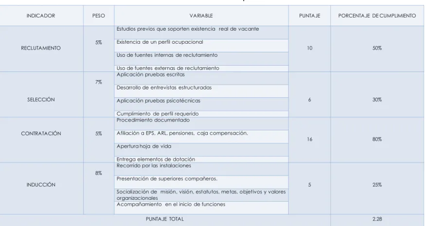 Tabla 10. Vinculación de personal 