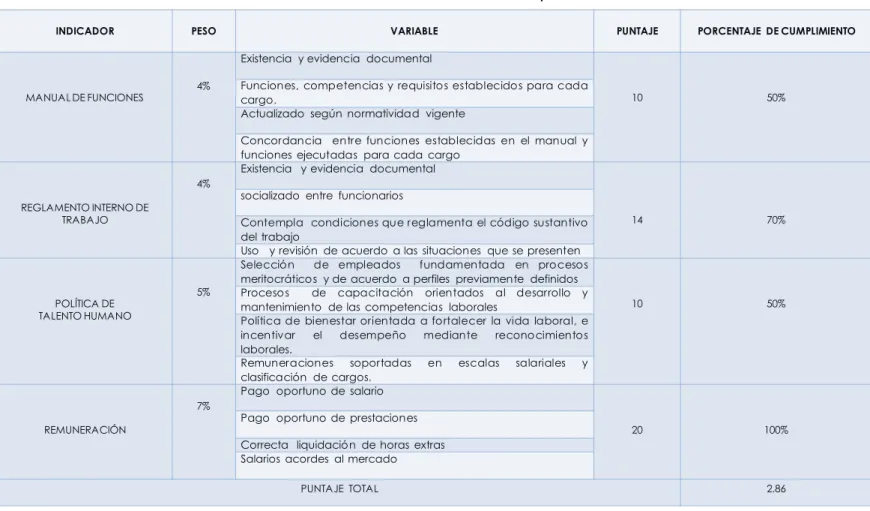 Tabla 12. Administración de personal 