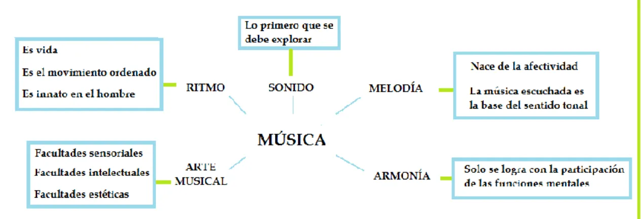 Figura 1. Diferentes partes por las que se encuentra compuesta la música 