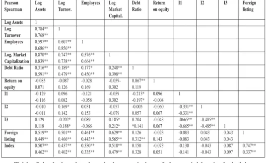 Table 4 Correlation Matrix