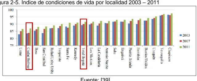 Figura 2-5. Índice de condiciones de vida por localidad 2003 – 2011 