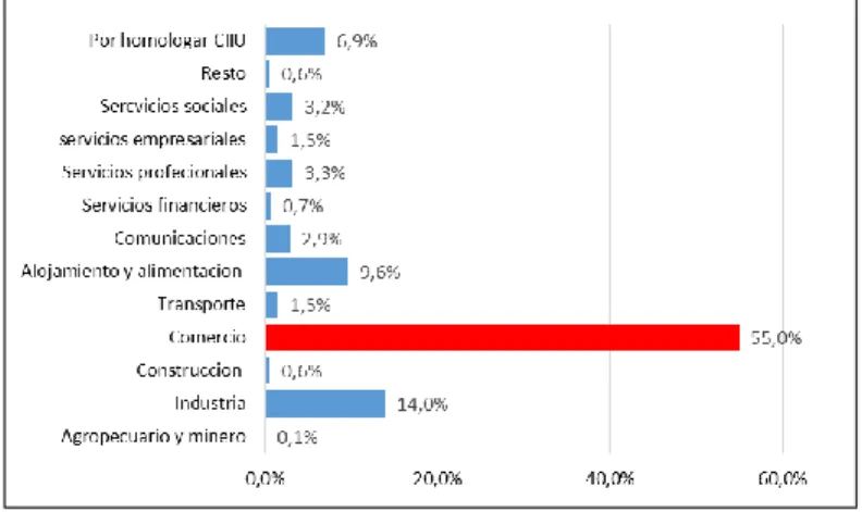 Figura 2-12. Distribución de los establecimientos según su actividad económica en  Los Mártires 