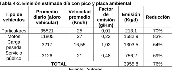 Tabla 4-3. Emisión estimada día con pico y placa ambiental  Tipo de  vehículos  Promedio  diario (aforo  vehicular)  Velocidad promedio (Km/h)  Factor de  emisión  (g/Km)  Emisión (Kg/d)  Reducción  Particulares  35521  25  0,01  213,1  70%  Motos  11805  