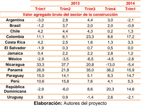 Tabla 3. Tasa de variación de indicadores de actividad del sector del comercio con  relación  a  igual  período  del  año  anterior,  primer  trimestre  de  2012  a  primer  trimestre de 2014 48 