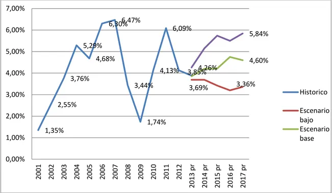 Figura  5.  Crecimiento  histórico  y  proyectado  (2013  –  2017)  del  valor  agregado  nacional por escenarios 