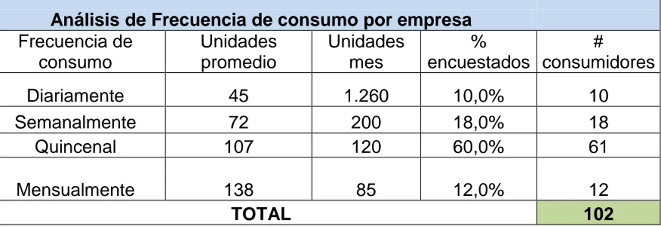 Tabla 10. Análisis de Frecuencia de compra por empresa. 