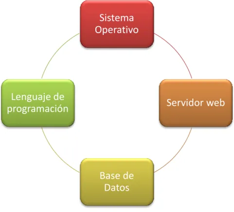 Figura  5. Componentes Básicos de una Plataforma Web . 
