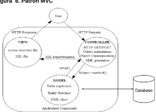 Figura  6. Patrón MVC 