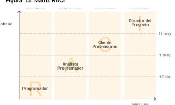 Figura  12. Matriz RACI 