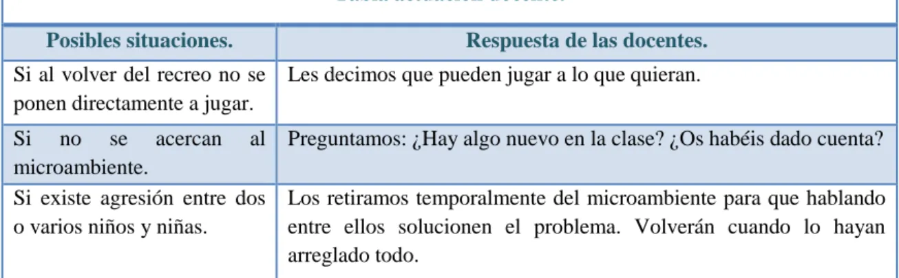 Tabla actuación docente. 