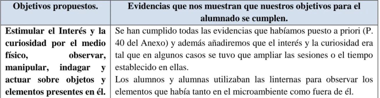 Tabla de evaluación. 