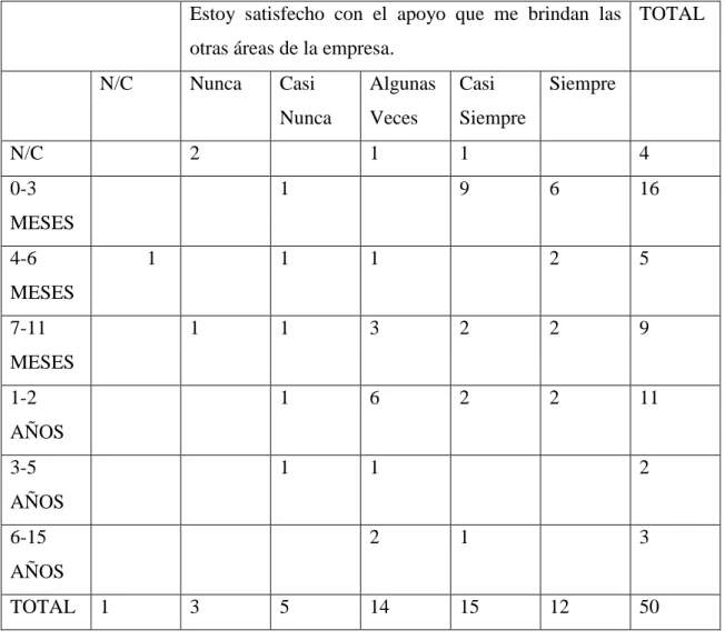 TABLA 8. COMPARACIÓN ANTIGÜEDAD /APOYO DE OTRAS ÁREAS  Estoy  satisfecho  con  el  apoyo  que  me  brindan  las  otras áreas de la empresa