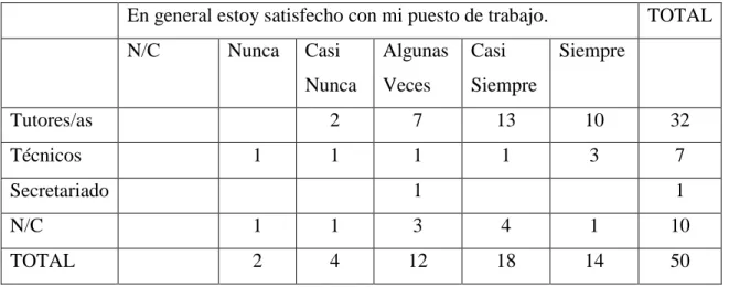 TABLA 12. COMPARACIÓN PUESTO/ SATISFACCIÓN CON PUESTO. 