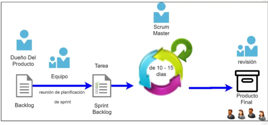 Figura 2. Marco metodológico SCRUM 