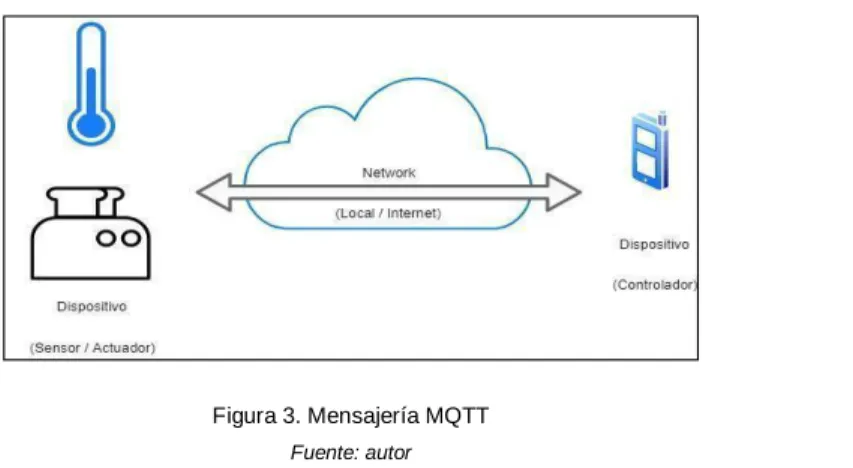 Figura 3. Mensajería MQTT 