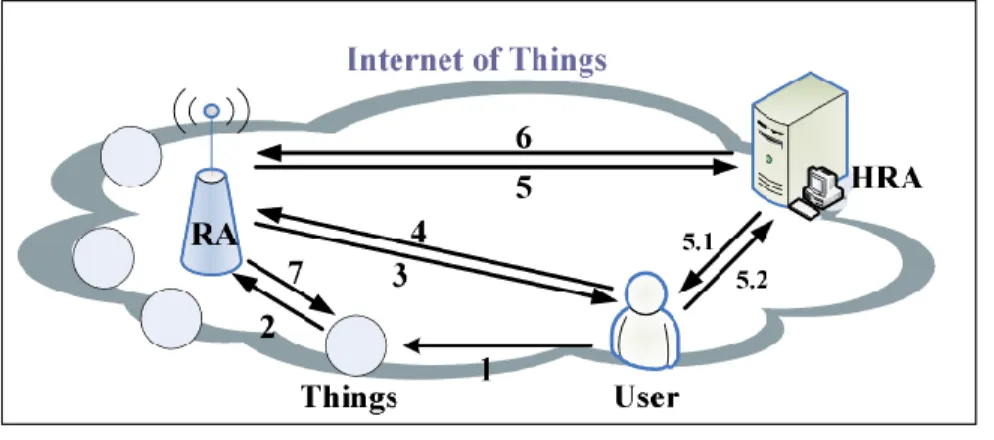 Figura 11. Ejemplo de arquitectura IoT
