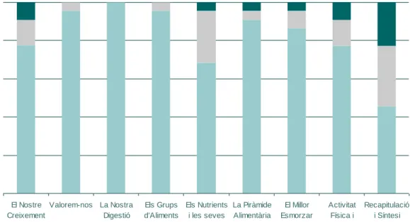 Figura 2: Percentatge d‟aules on es van aplicar les diferents unitats. Programa 