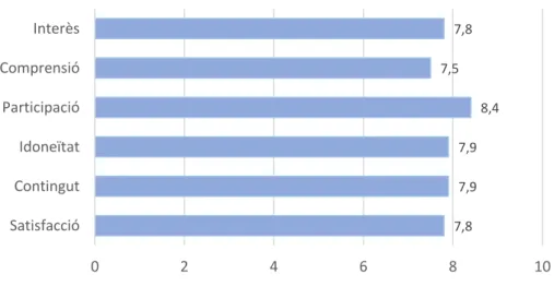 Figura 7.Valoració del professorat del programa ‘Creixem més Sans’.  Curs 2015-16. 
