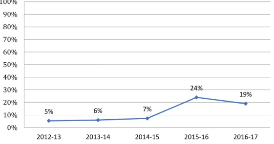 Figura 1. Evolució del percentatge d’alumnat de 4t de Primària que participa al pro- pro-grama ‘Creixem sans’