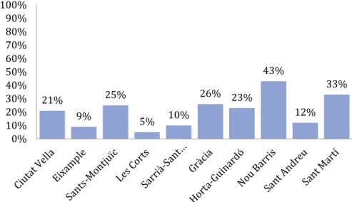 Figura 2.Percentatge de centres inscrits al programa ‘Creixem Sans’ del total de cen- cen-tres segons districtes