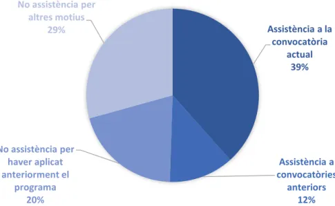 Figura 3. Percentatge d’assistència del professorat a la formació sobre el programa 