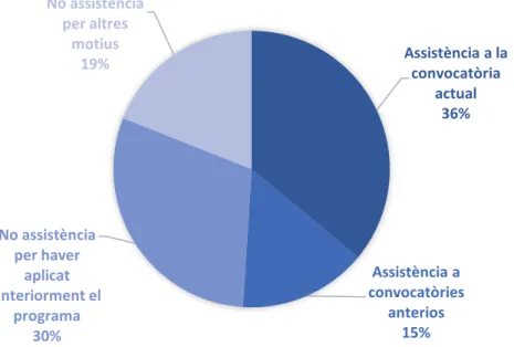 Figura 10. Percentatge d’assistència del professorat a la formació sobre el programa 