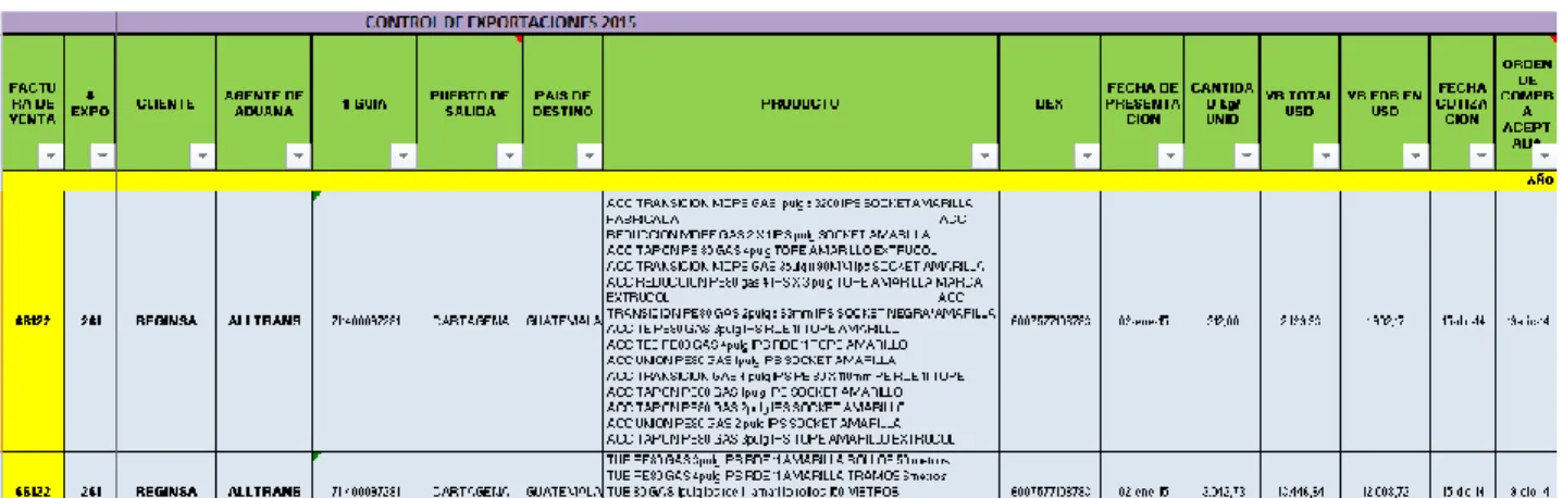 Tabla 1. Control de exportaciones  