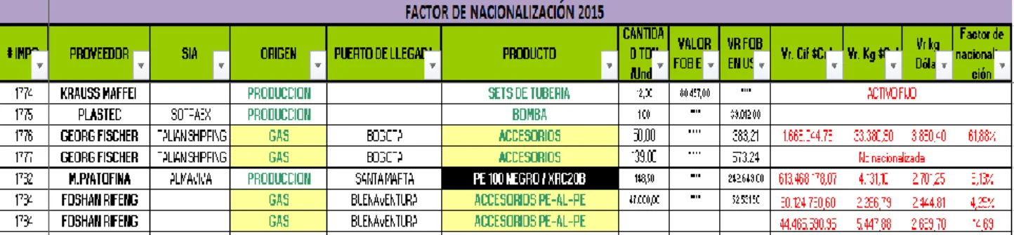 Tabla 4. Factor de nacionalización 2015 