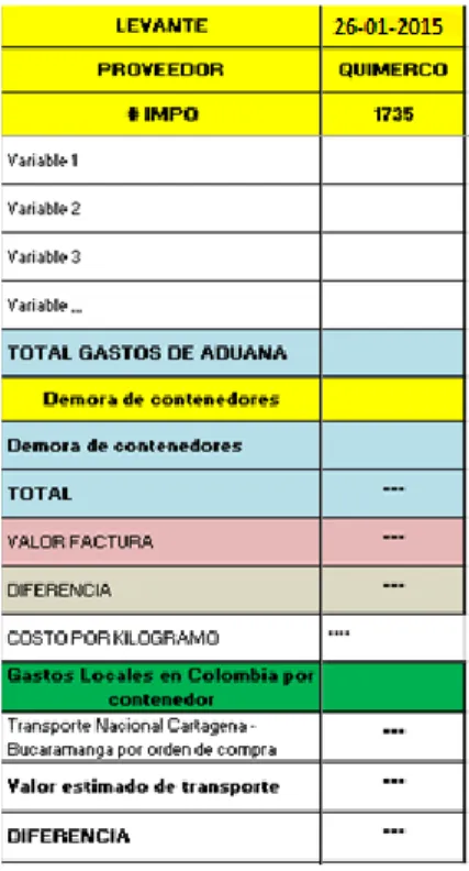 Tabla 5. Matriz de costos de importaciones  