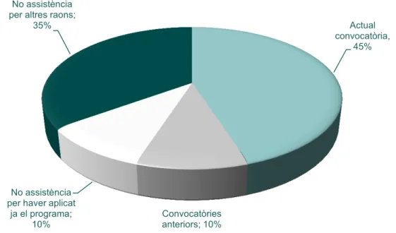Figura 1. Percentatge d’assistència a la formació sobre el programa ‘Creixem  Sans’. Curs 2013-14 