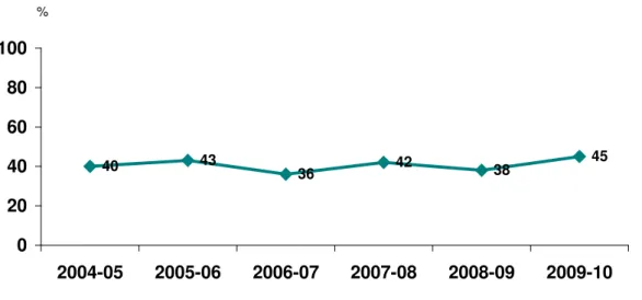 Figura 6. Evolució temporal del percentatge d’alumnes de 2n d’ESO que participen al programa  CANVIS