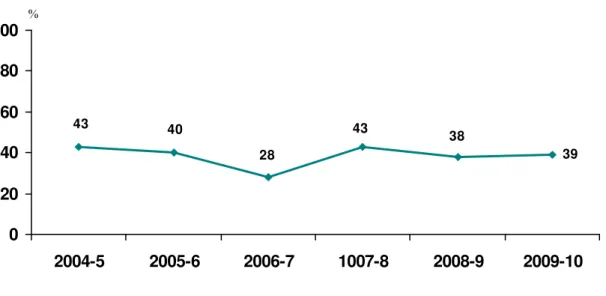 Figura  11.  Evolució  del  percentatge  d’  alumnes  de  tercer  d’ESO  que  participen  al  programa 