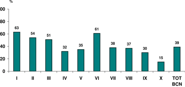 Figura 12. Percentatge d’alumnes de tercer d’ESO que participen al programa “Sobre canyes i  petes”, per districte.