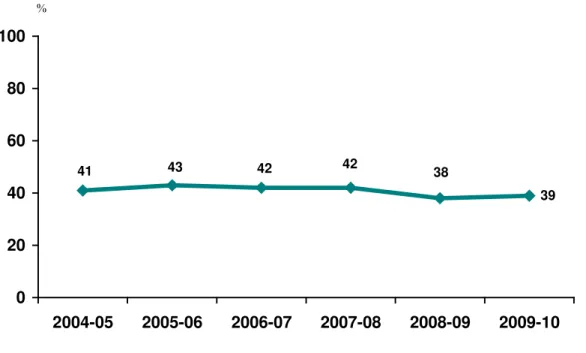 Figura  1.  Evolució  temporal  del  percentatge  d’alumnes  de  primer  d’ESO  que  participen  al  programa PASE