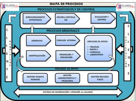 Figura 4.  Primera Propuesta Mapa de procesos  
