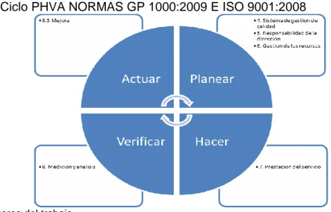 Figura 8. Ciclo PHVA NORMAS GP 1000:2009 E ISO 9001:2008 