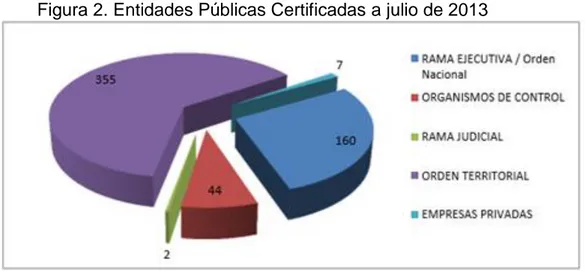 Figura 2. Entidades Públicas Certificadas a julio de 2013 