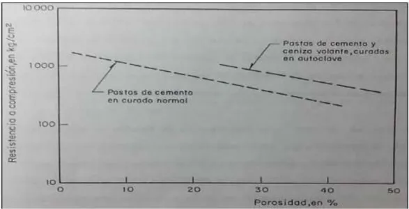 Figura 4. Relación experimental entre la porosidad y la resistencia a compresión de diversas pastas  de cemen to 