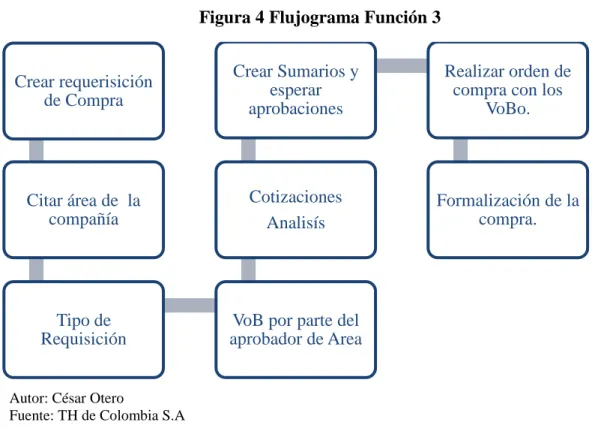 Figura 4 Flujograma Función 3 