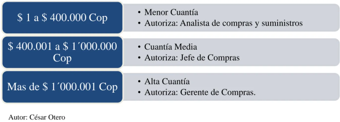 Figura 6 Cuantías para Aprobación 