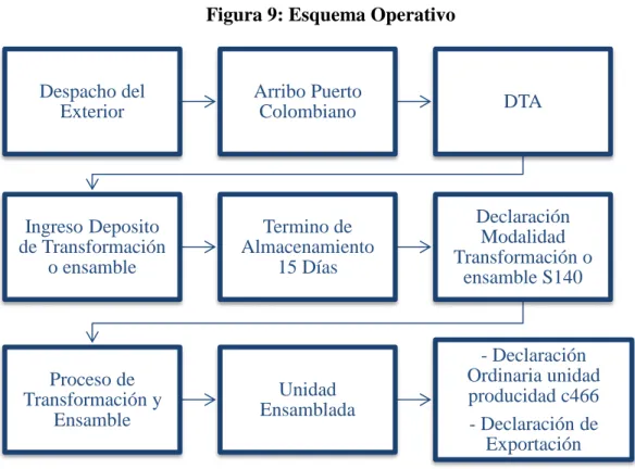Figura 9: Esquema Operativo 